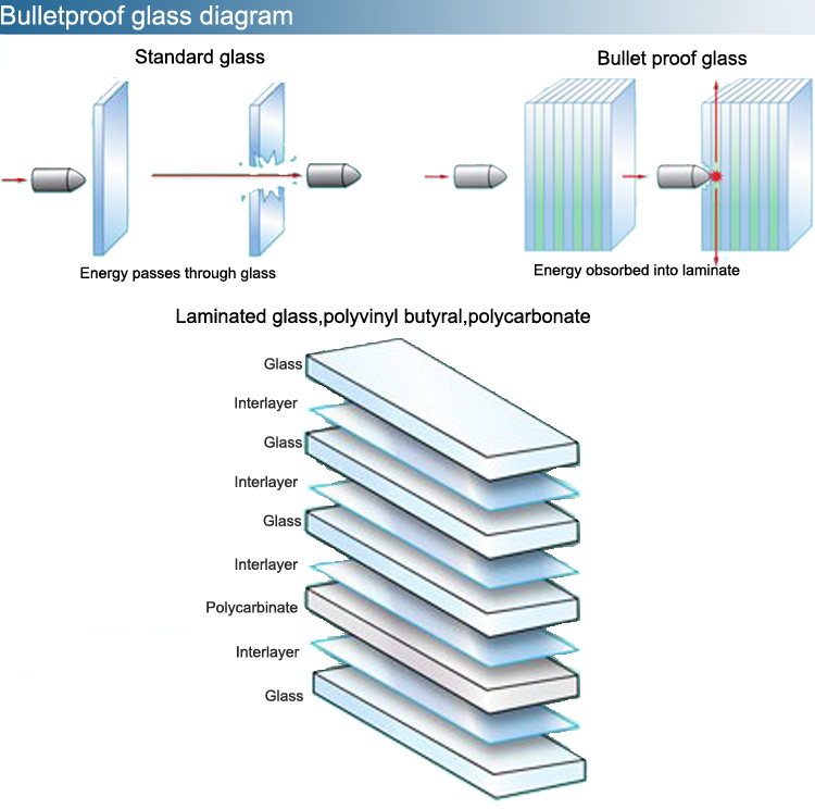 bulletproof glass